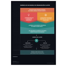 Dinámica de un modelo de organización cluster 